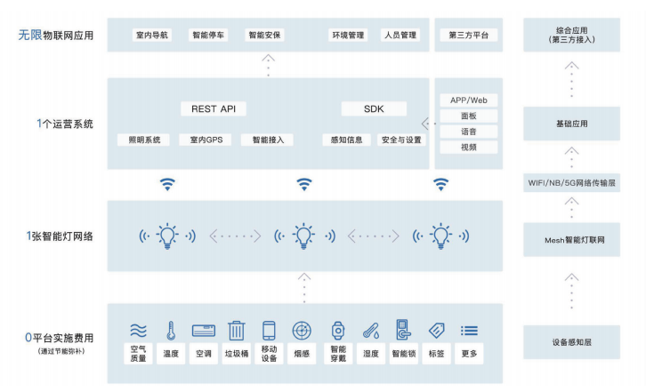 物聯(lián)網(wǎng)車庫照明系統(tǒng)