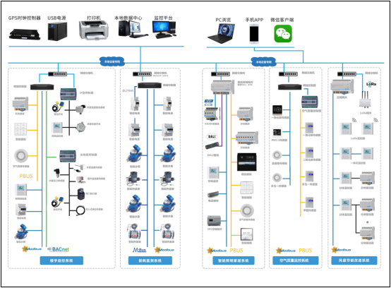 YCS-7000建筑設(shè)備監(jiān)控系統(tǒng)