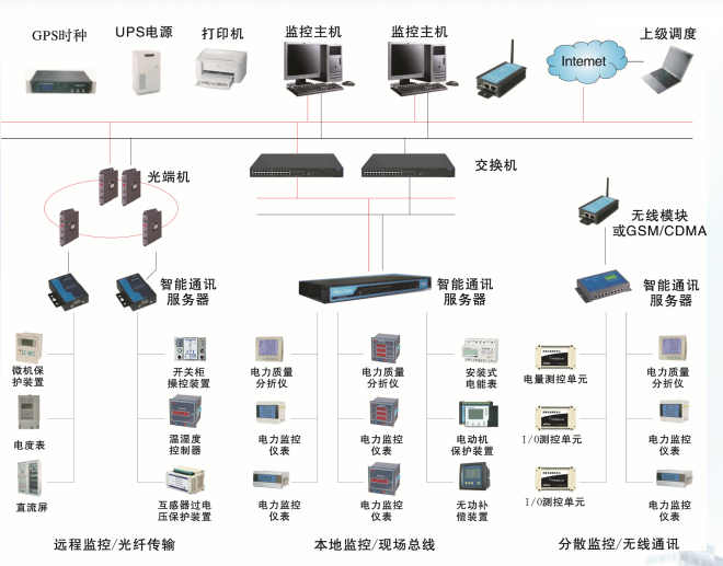 電力監(jiān)控系統(tǒng)